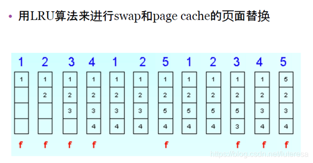 Linux内核之内存4: 内存与I/O的交换