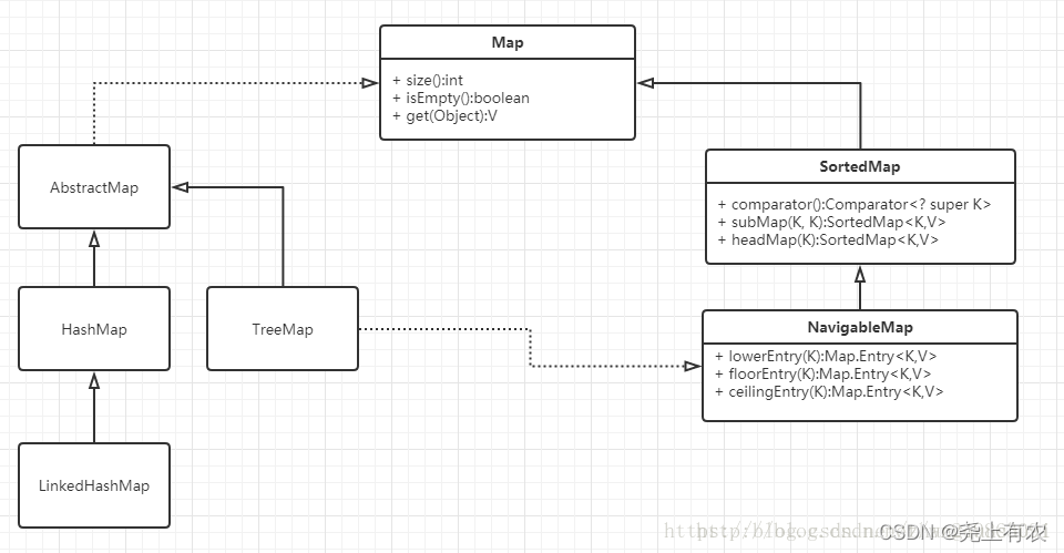 Java集合中List,Set以及Map（三者的区别，什么时候用Set，Connection接口）