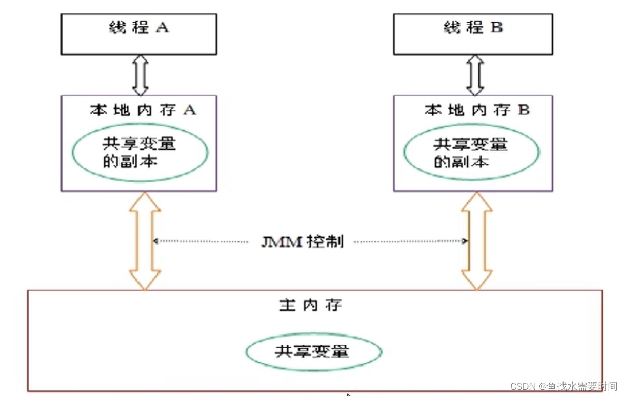 ThreadLocal之强、弱、软、虚引用