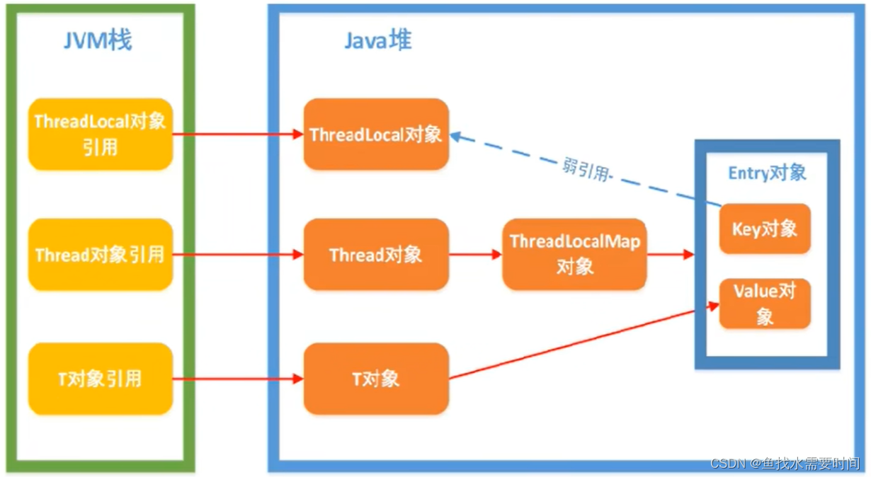 ThreadLocal之强、弱、软、虚引用