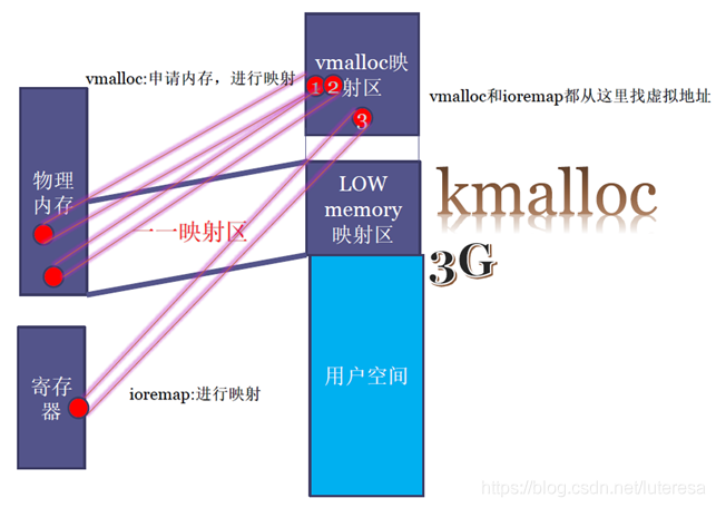 Linux内核之内存2: 内存的动态申请、释放的原理和细节