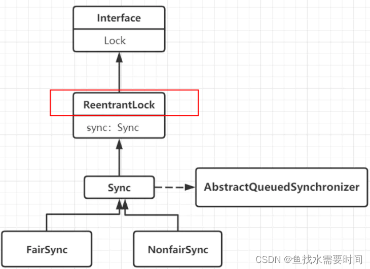 AQS抽象队列同步器