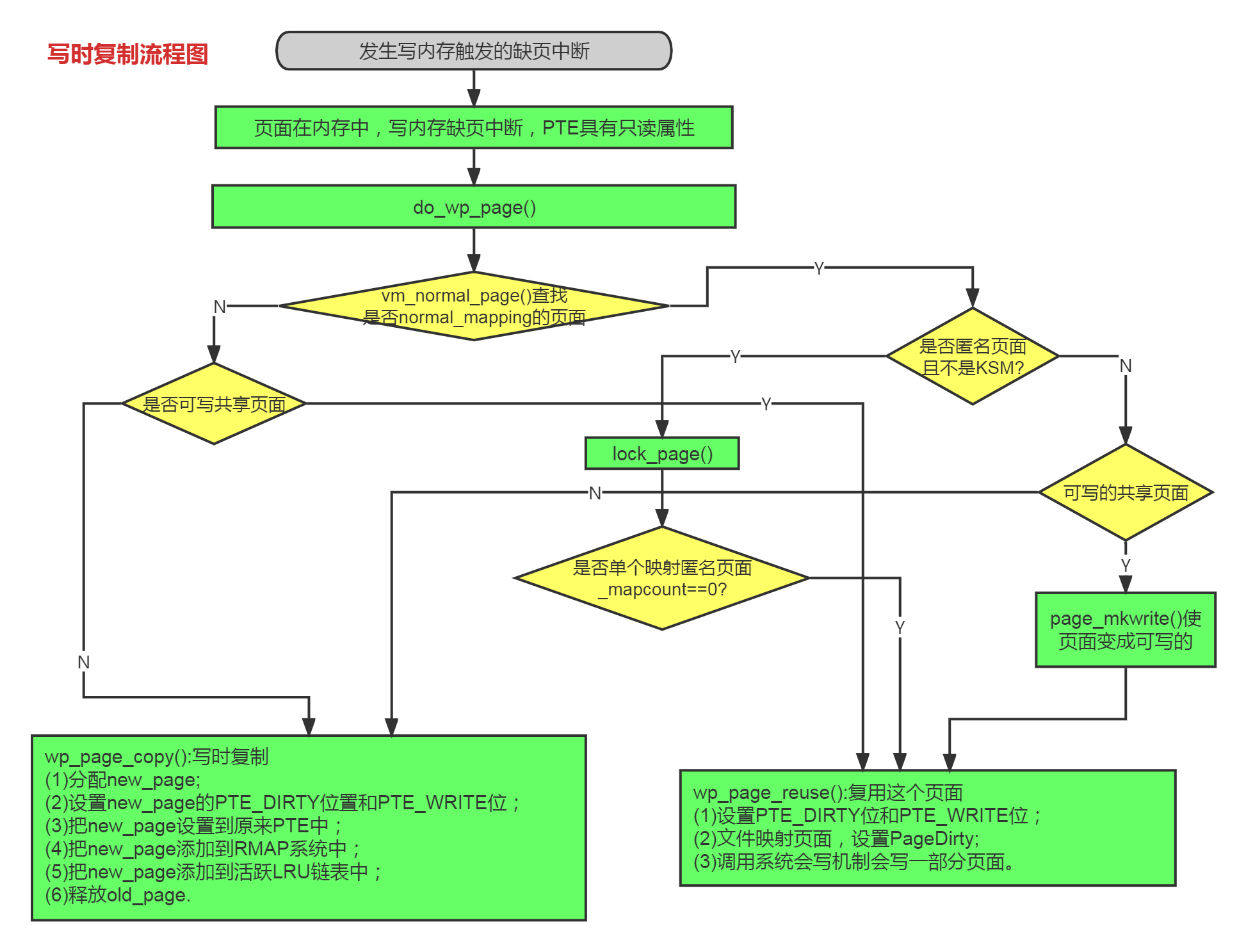 linux源码解析10–缺页异常之写时复制