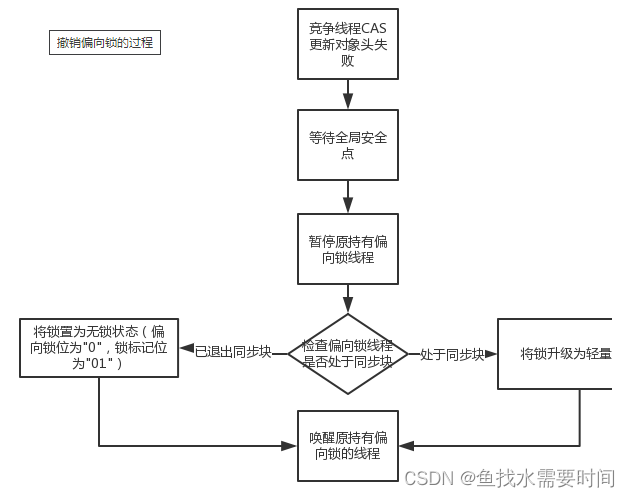 Synchronized与锁升级