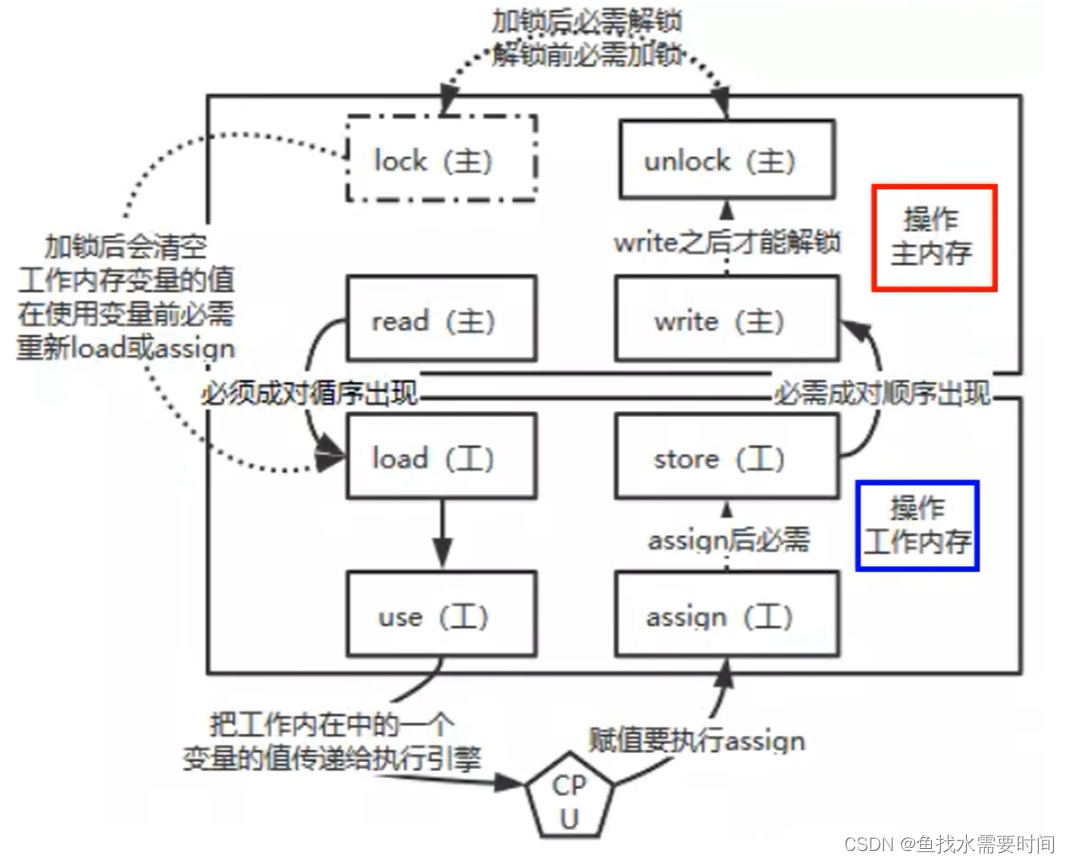 volatile与JMM