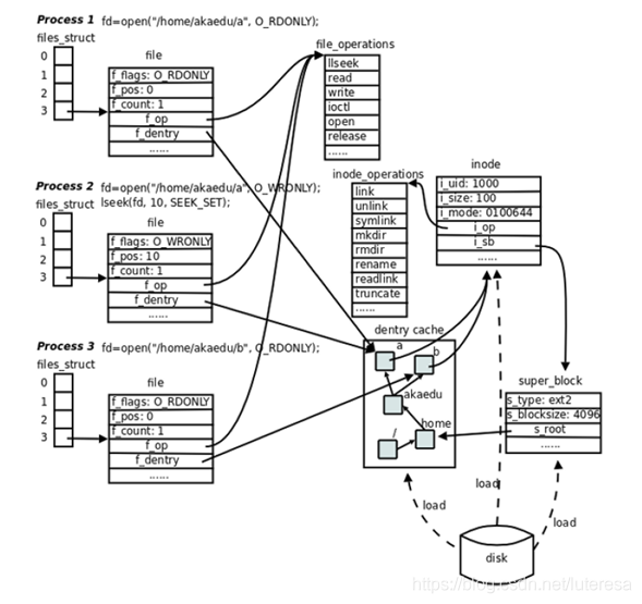 Linux内核之IO2：EXT文件系统详解(案例解析)