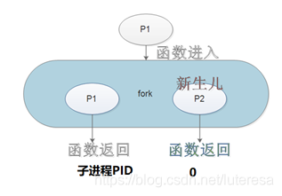 Linux内核之进程1:进程的概念