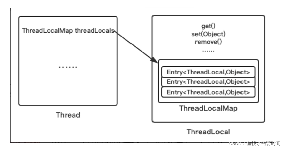 ThreadLocal之强、弱、软、虚引用