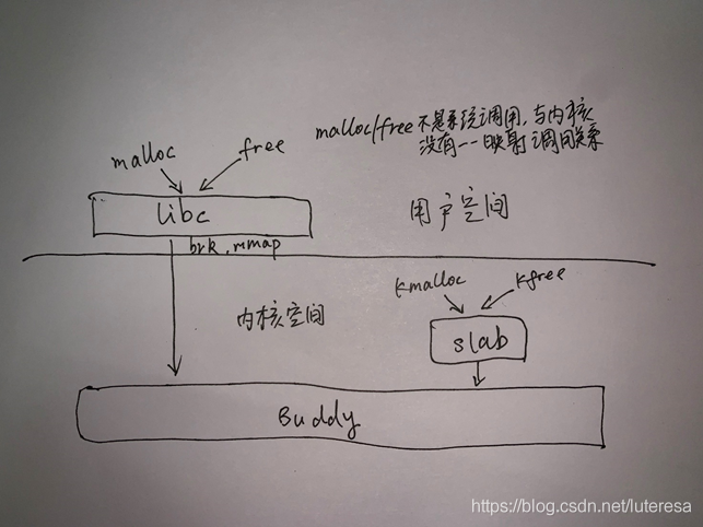 Linux内核之内存2: 内存的动态申请、释放的原理和细节