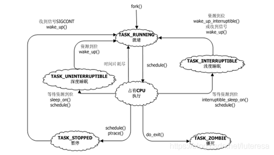 Linux内核之进程1:进程的概念