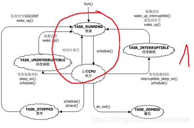 Linux内核之进程1:进程的概念