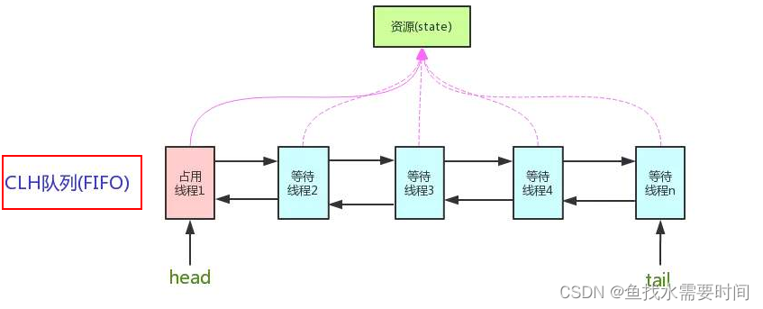 AQS抽象队列同步器