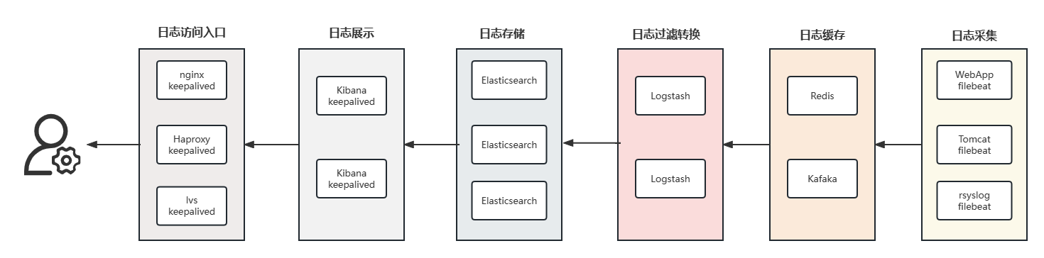 67-日志分析系统ELK-ELK架构简述