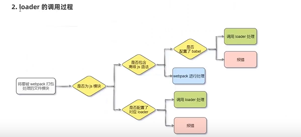 Vue课程14-webpack中的loader