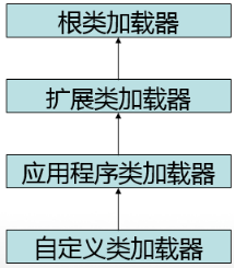 第十九章《类的加载与反射》第2节：类加载器