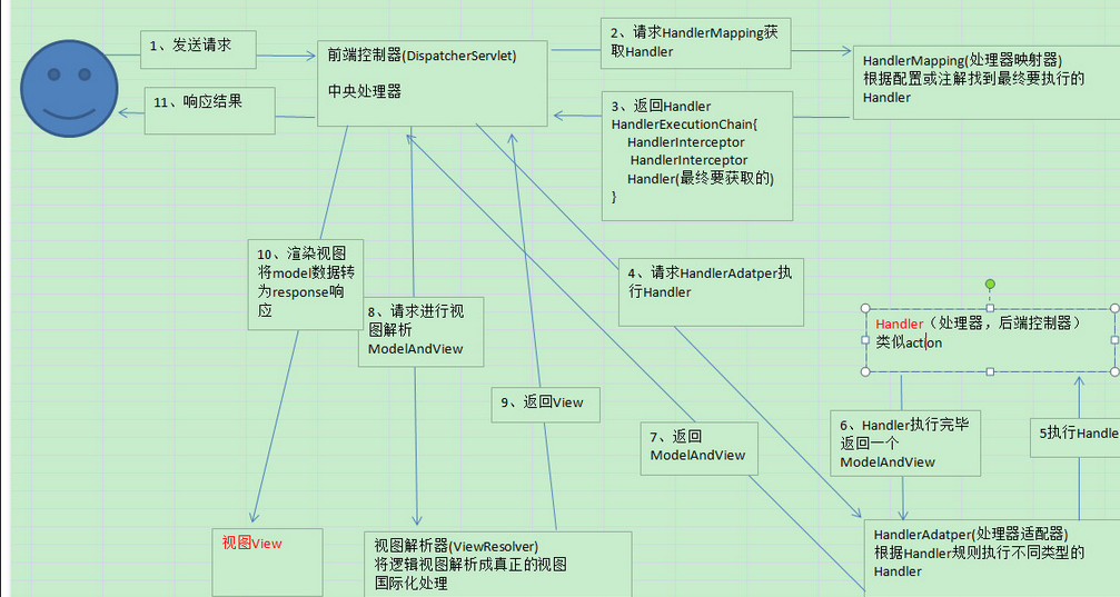 springMvc43-springMVC运行原理