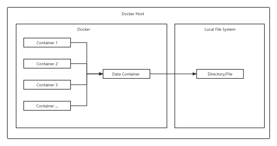 48-Docker-多容器数据共享及持久化