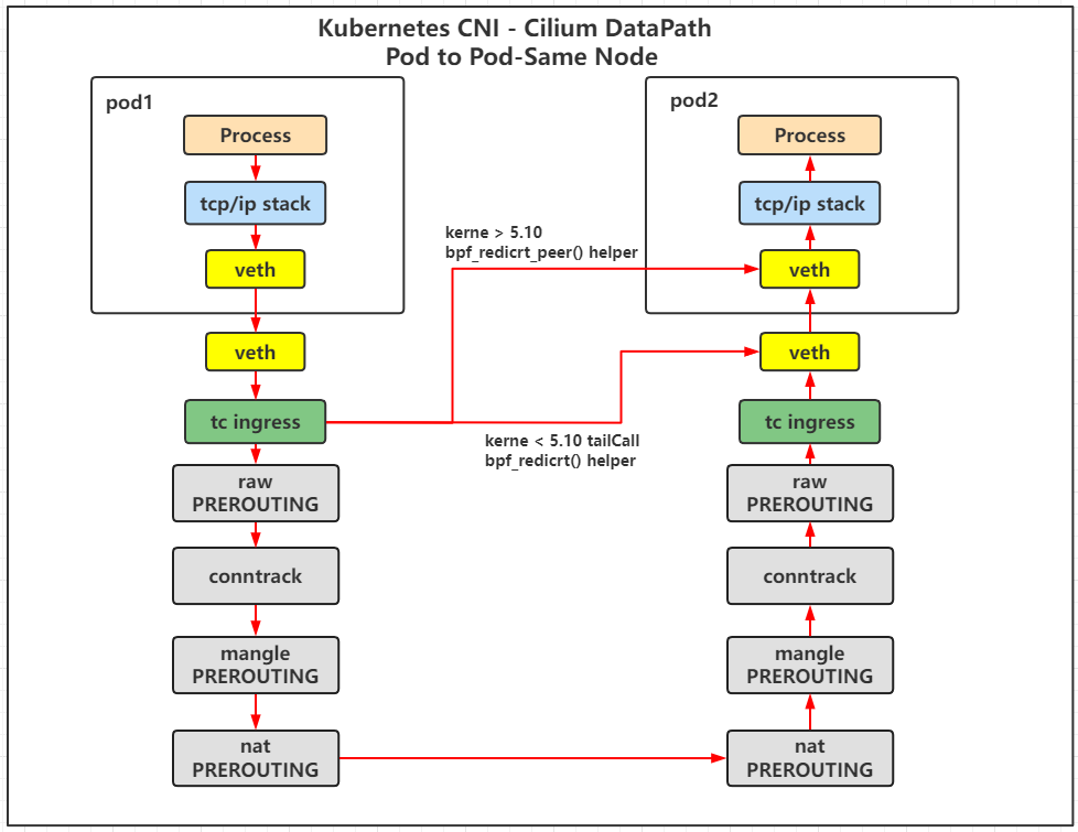 Cilium 同节点 pod 通信过程