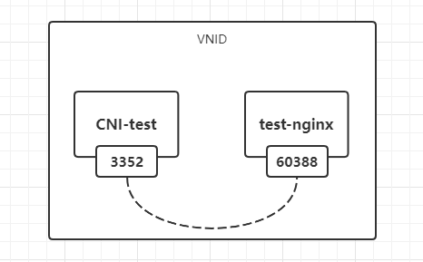 Cilium Vxlan 模式(一)