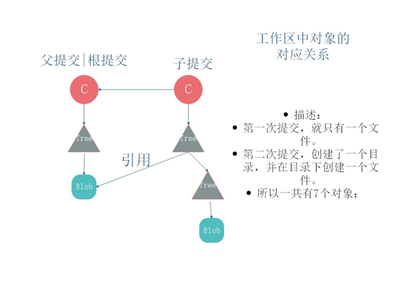 分布式版本控制系统——git