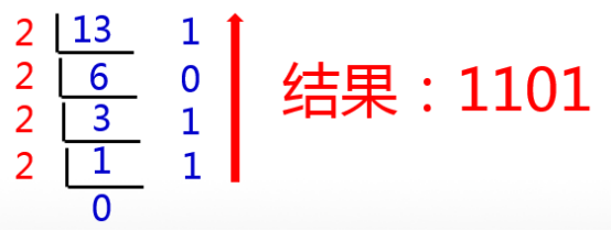 Java千问15：各种数制及数制间转换算法详解