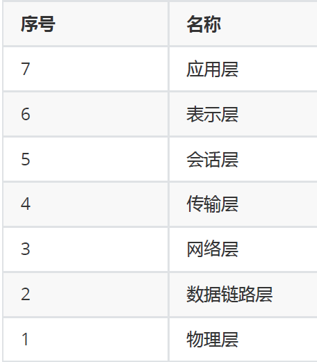 10-网络协议与管理配置