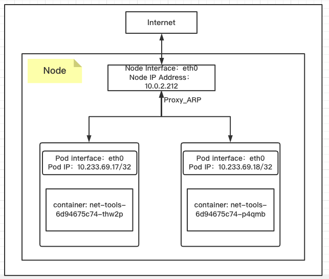 k8s CNI 组件通信原理