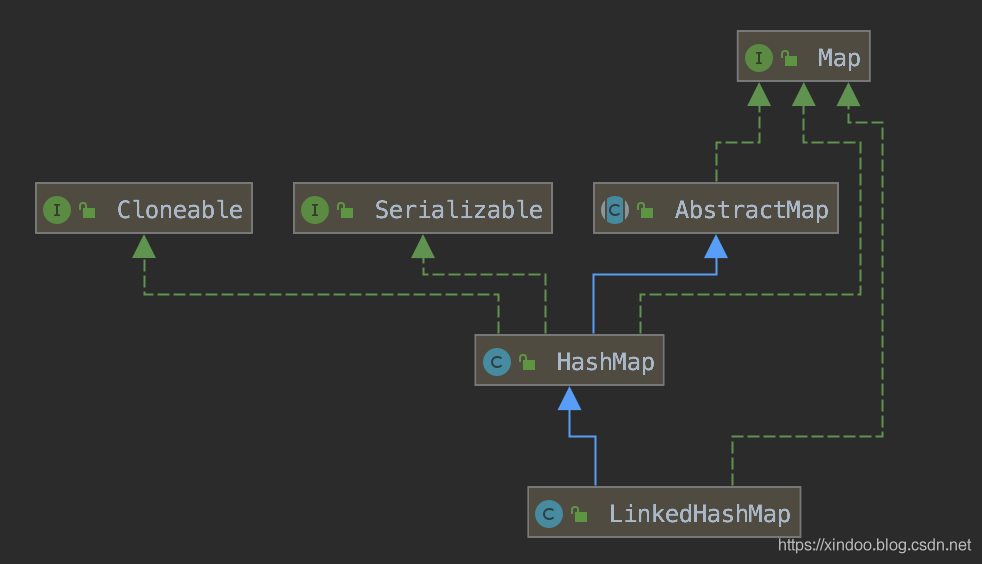 LinkedHashMap源码解析