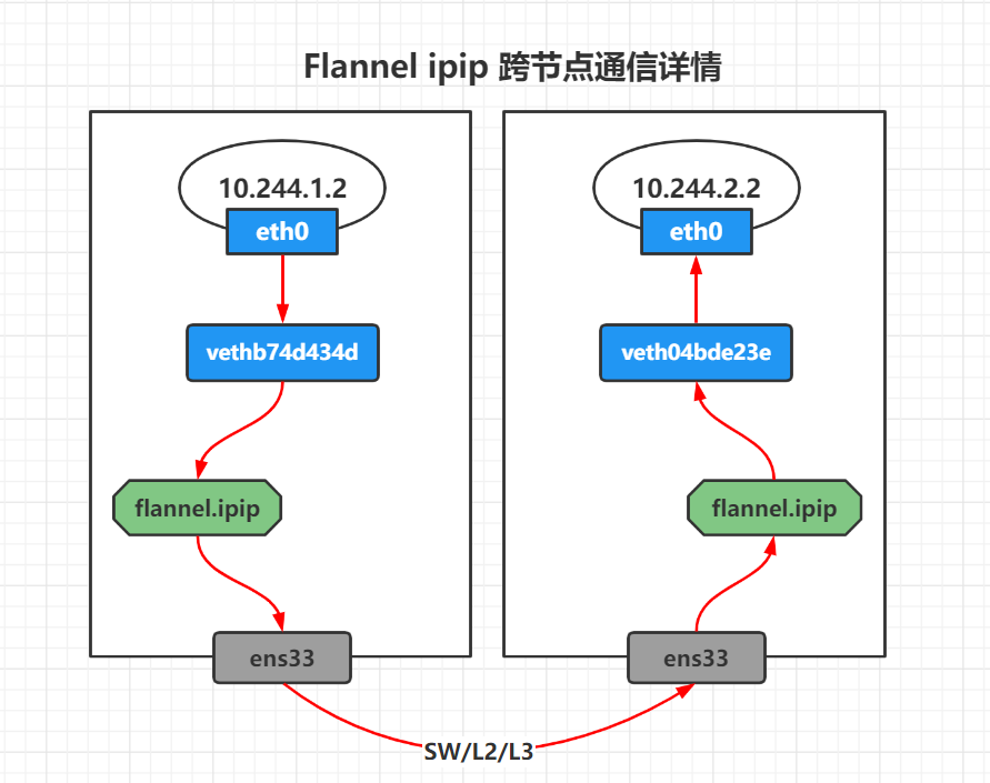 Flannel 学习指南