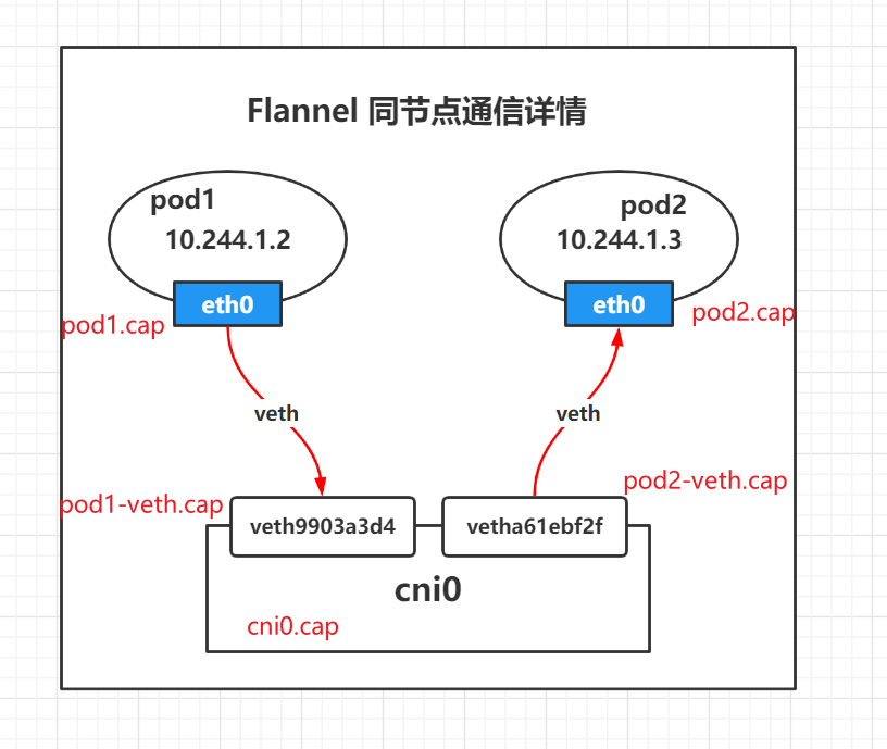 Flannel 同节点通信