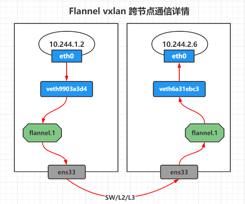 Flannel 学习指南