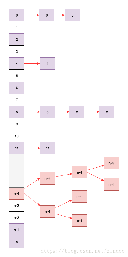 Java HashMap源码浅析