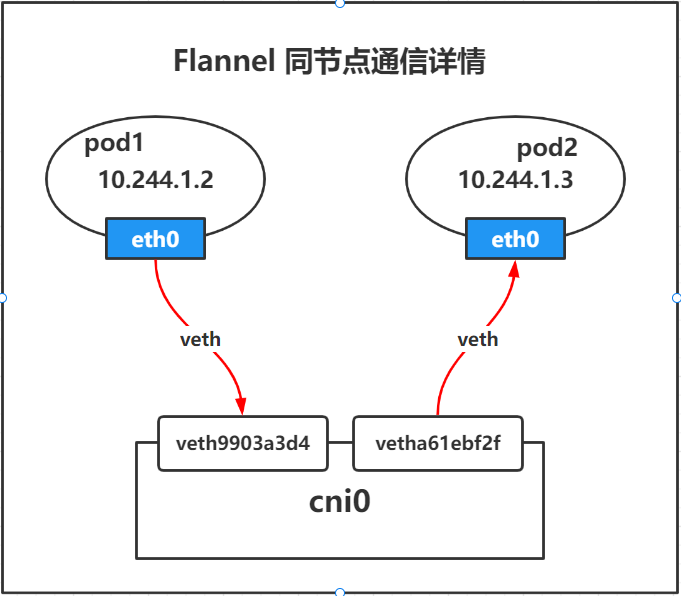 Flannel 同节点通信