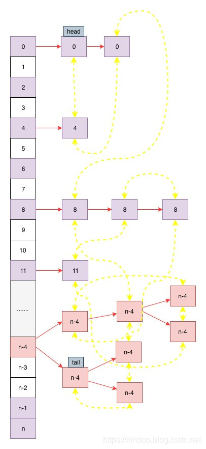 LinkedHashMap源码解析