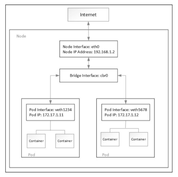 k8s CNI 组件通信原理