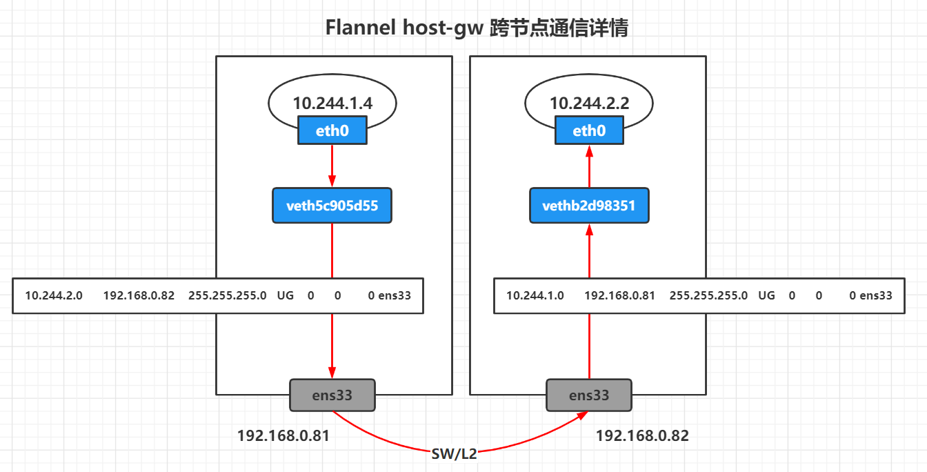 Flannel 学习指南