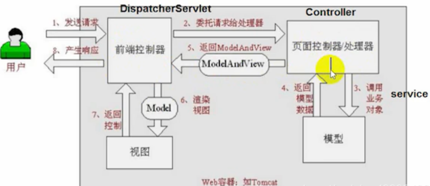 springMvc43-springMVC运行原理