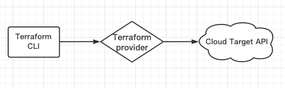 Terraform 简介