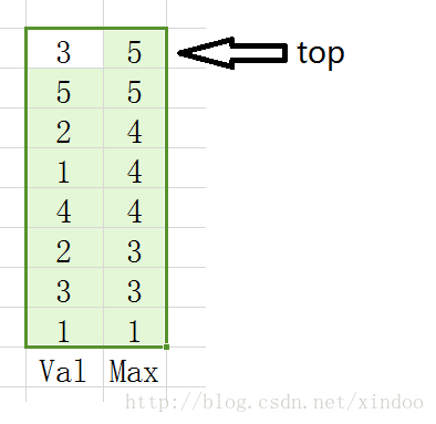 poj 2823 Sliding Window