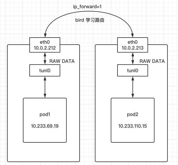 k8s CNI 组件通信原理