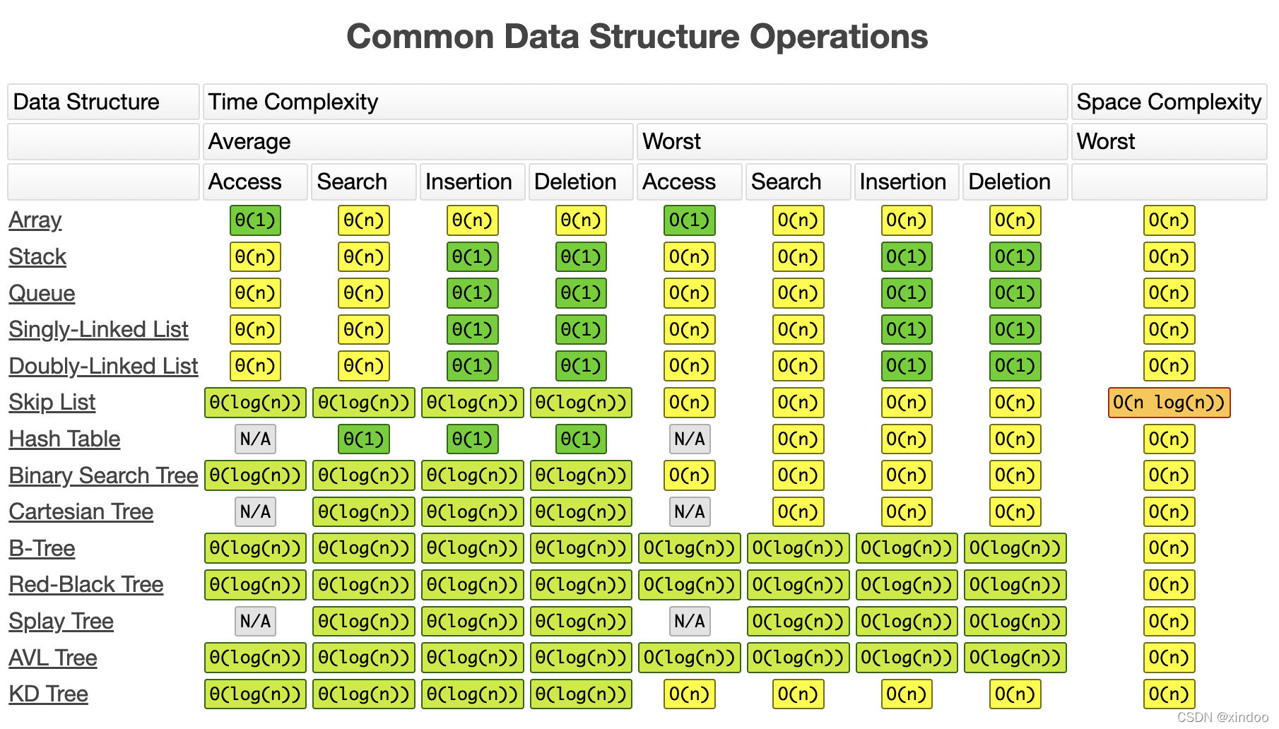 如何写出高性能代码(一)善用算法和数据结构