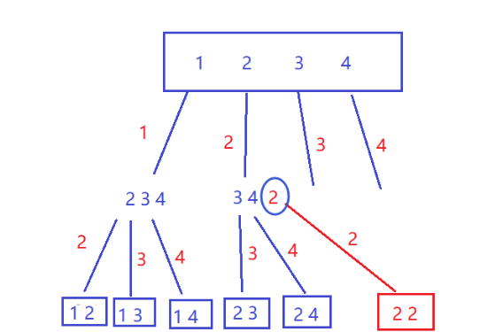 [回溯]leetcode77. 组合(c实现超详细解析)