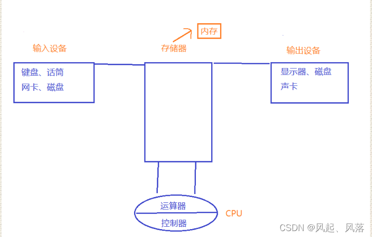 [linux] 冯诺依曼体系及操作系统的概念