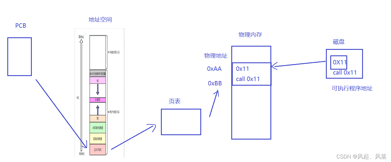 【Linux】进程地址空间