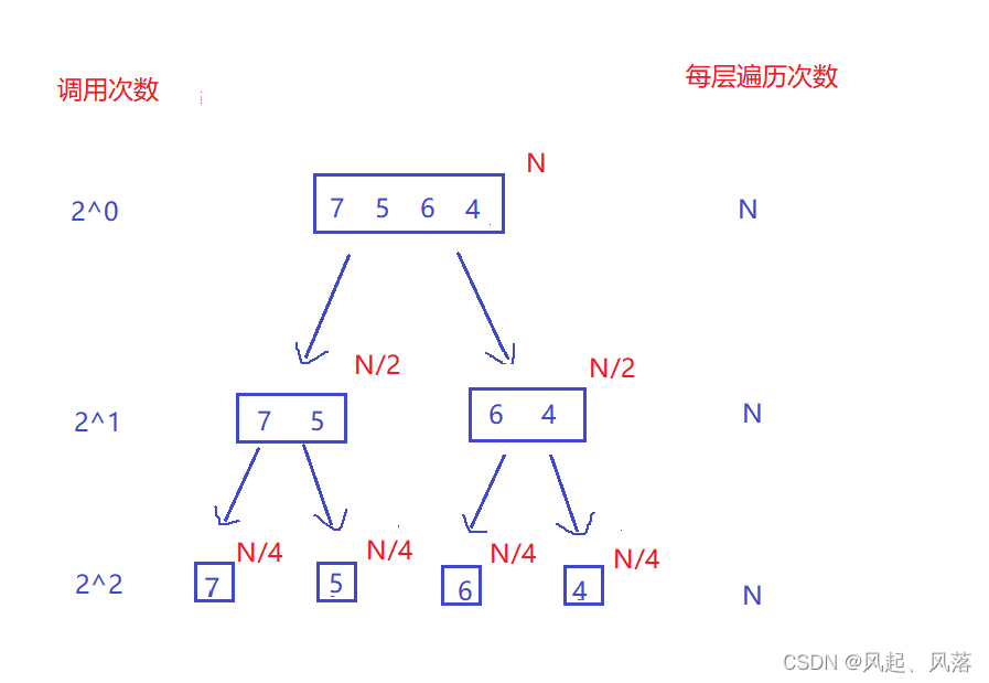 归并排序(递归+非递归)