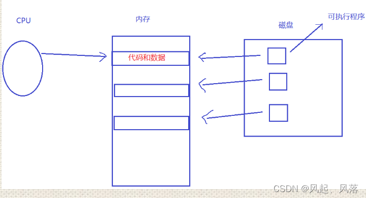 [linux] 进程相关概念理解