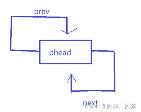 双向带头循环链表的(增删查改)的实现