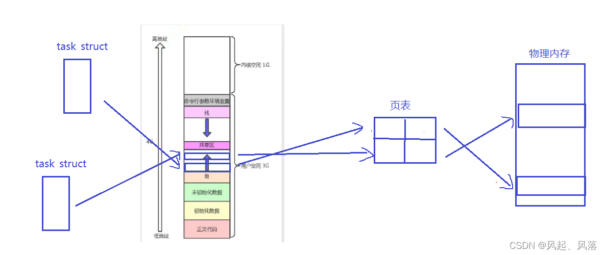 【Linux】进程地址空间