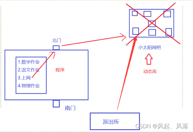 gcc后续——链接时的静态库和动态库