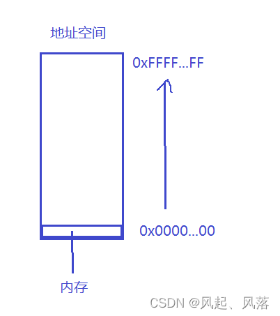 【Linux】进程地址空间